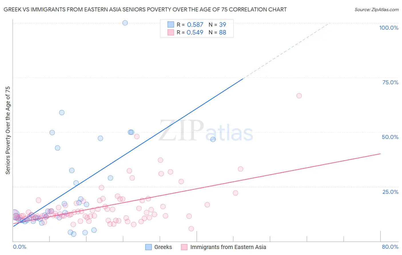 Greek vs Immigrants from Eastern Asia Seniors Poverty Over the Age of 75