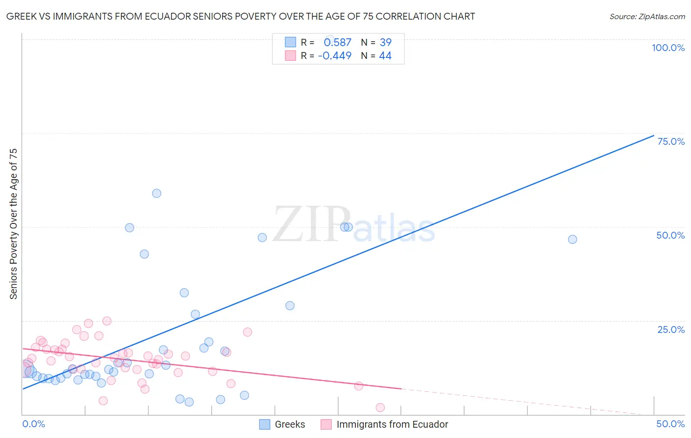 Greek vs Immigrants from Ecuador Seniors Poverty Over the Age of 75