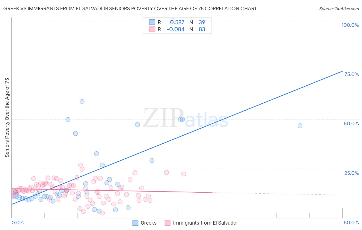 Greek vs Immigrants from El Salvador Seniors Poverty Over the Age of 75