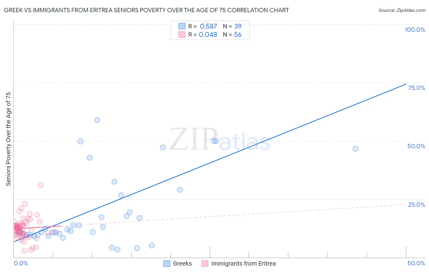 Greek vs Immigrants from Eritrea Seniors Poverty Over the Age of 75