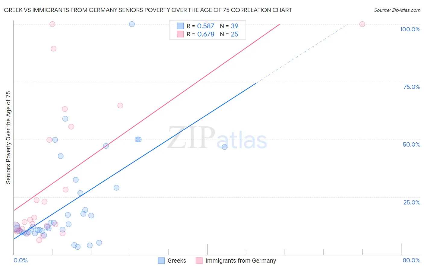 Greek vs Immigrants from Germany Seniors Poverty Over the Age of 75