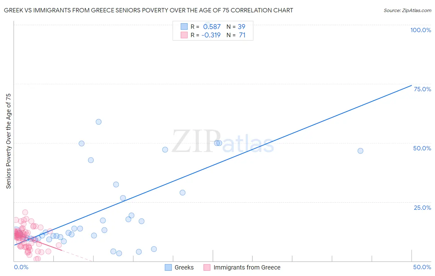 Greek vs Immigrants from Greece Seniors Poverty Over the Age of 75