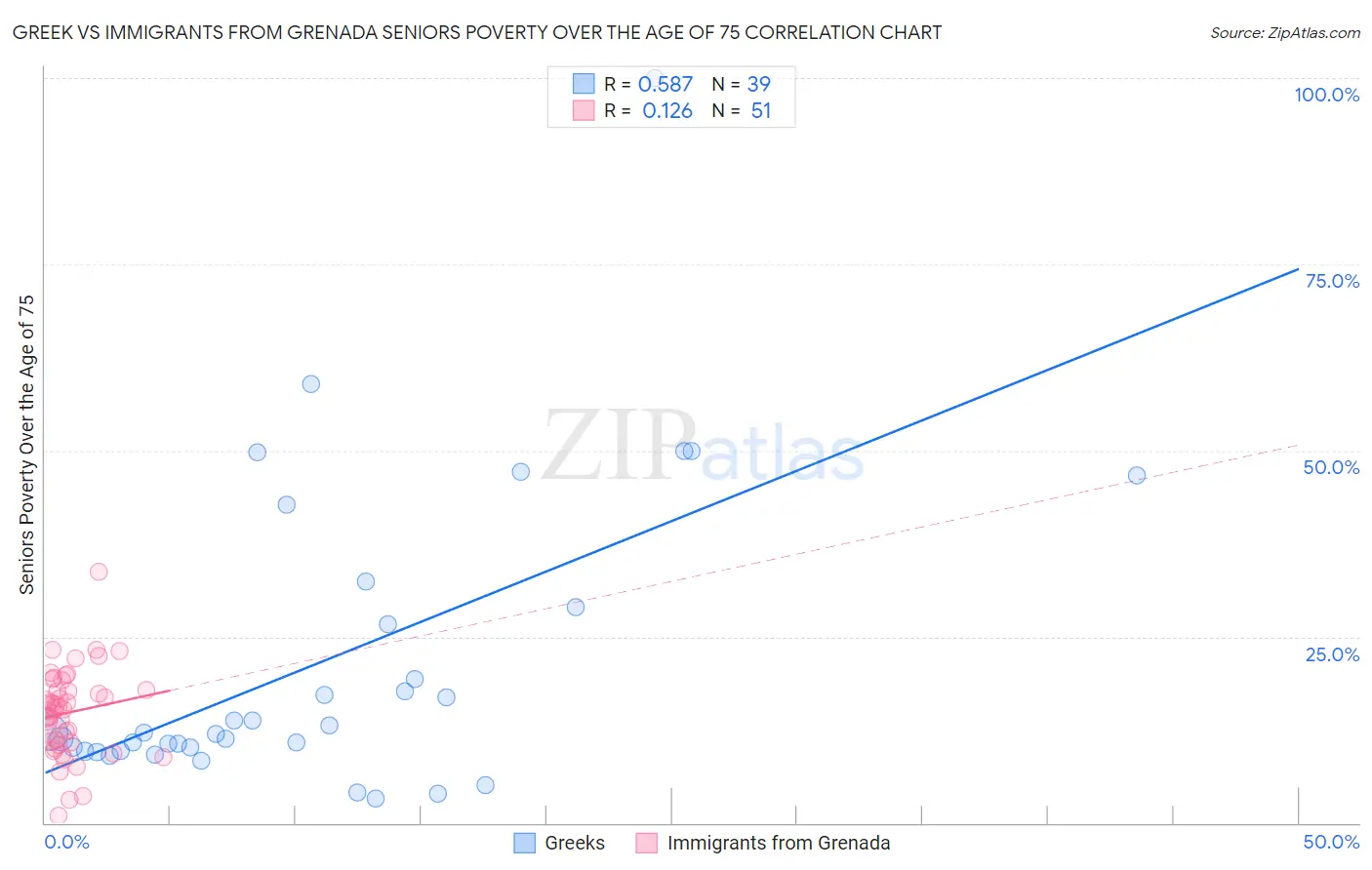 Greek vs Immigrants from Grenada Seniors Poverty Over the Age of 75