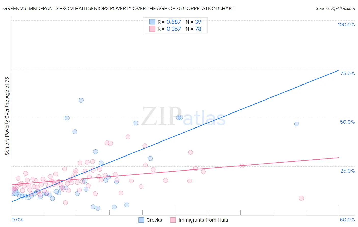 Greek vs Immigrants from Haiti Seniors Poverty Over the Age of 75