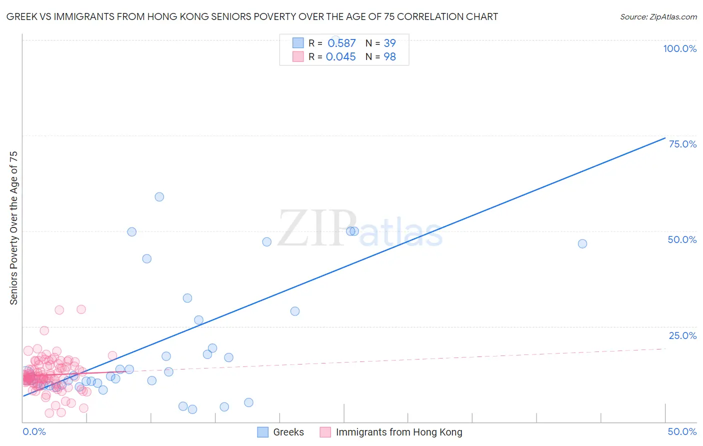 Greek vs Immigrants from Hong Kong Seniors Poverty Over the Age of 75