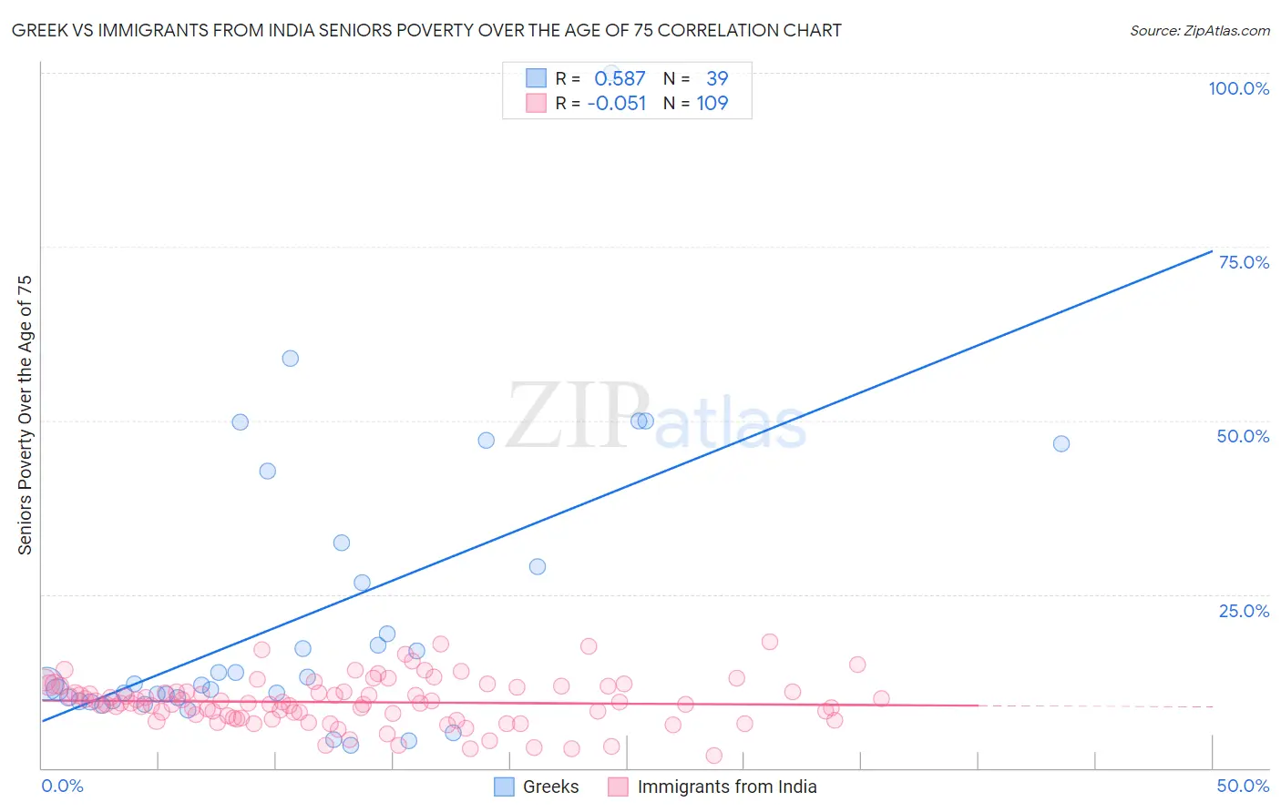 Greek vs Immigrants from India Seniors Poverty Over the Age of 75