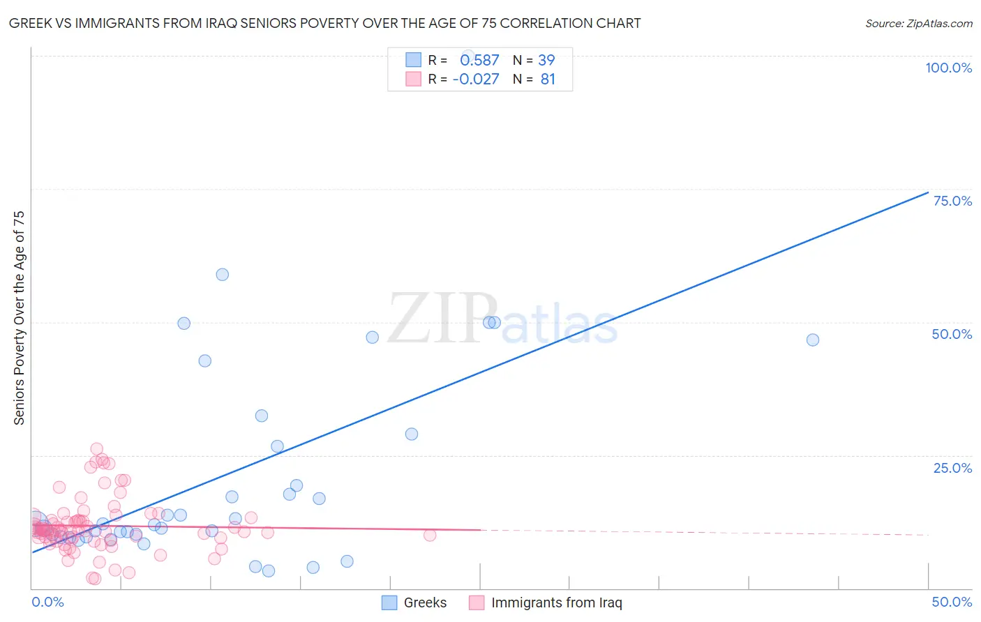 Greek vs Immigrants from Iraq Seniors Poverty Over the Age of 75