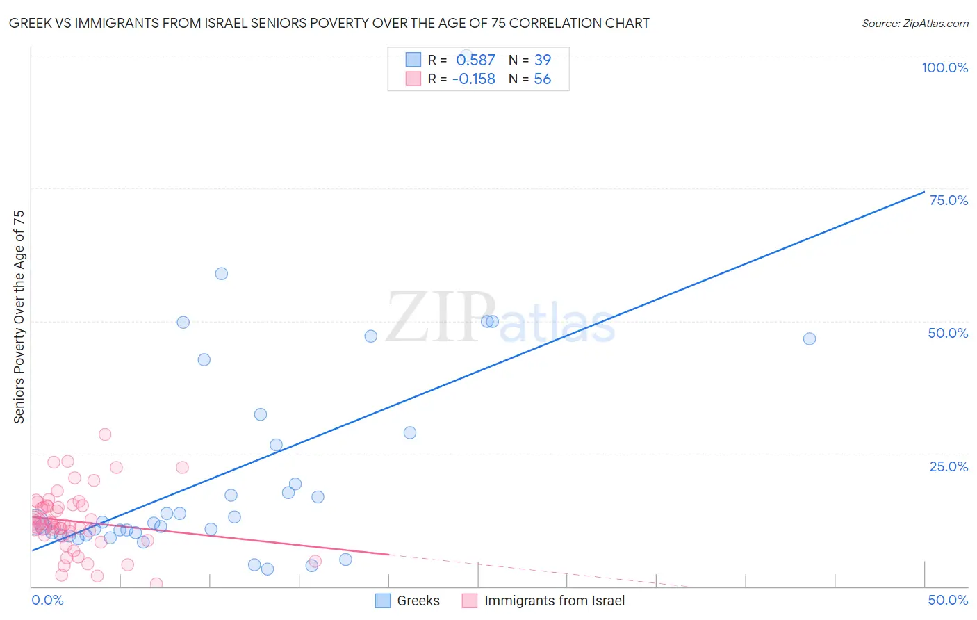 Greek vs Immigrants from Israel Seniors Poverty Over the Age of 75