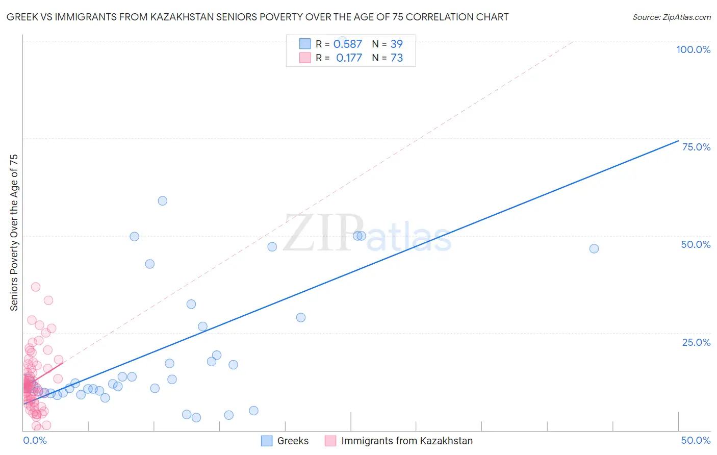 Greek vs Immigrants from Kazakhstan Seniors Poverty Over the Age of 75