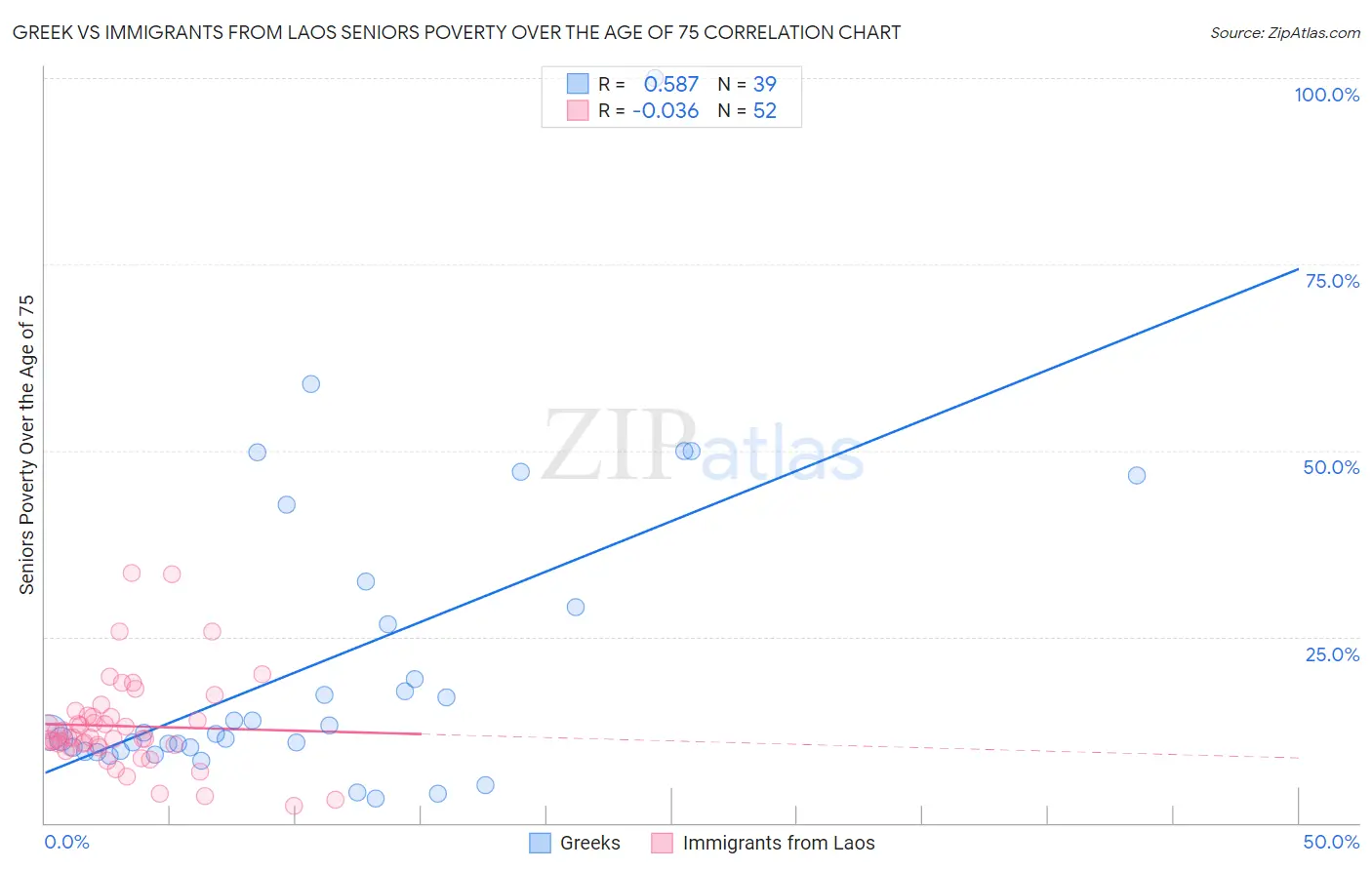 Greek vs Immigrants from Laos Seniors Poverty Over the Age of 75