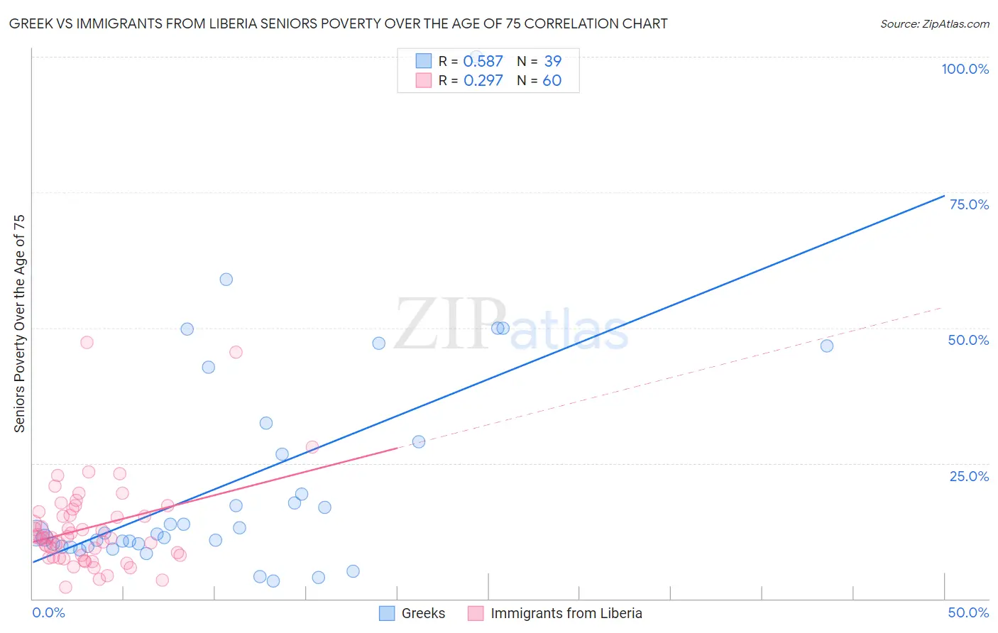 Greek vs Immigrants from Liberia Seniors Poverty Over the Age of 75