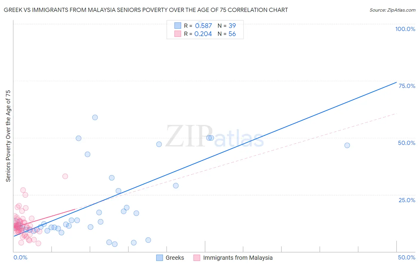 Greek vs Immigrants from Malaysia Seniors Poverty Over the Age of 75