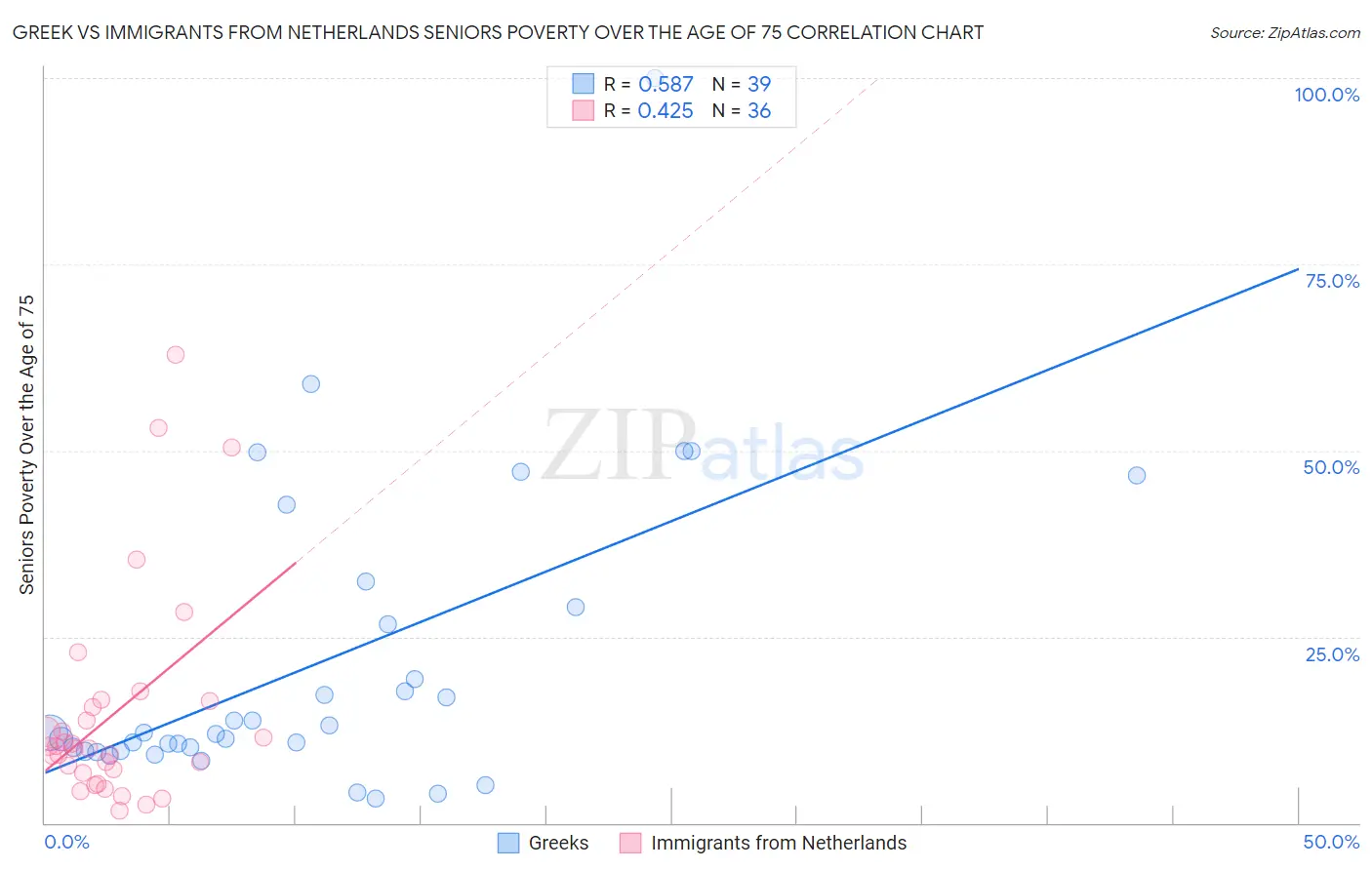 Greek vs Immigrants from Netherlands Seniors Poverty Over the Age of 75