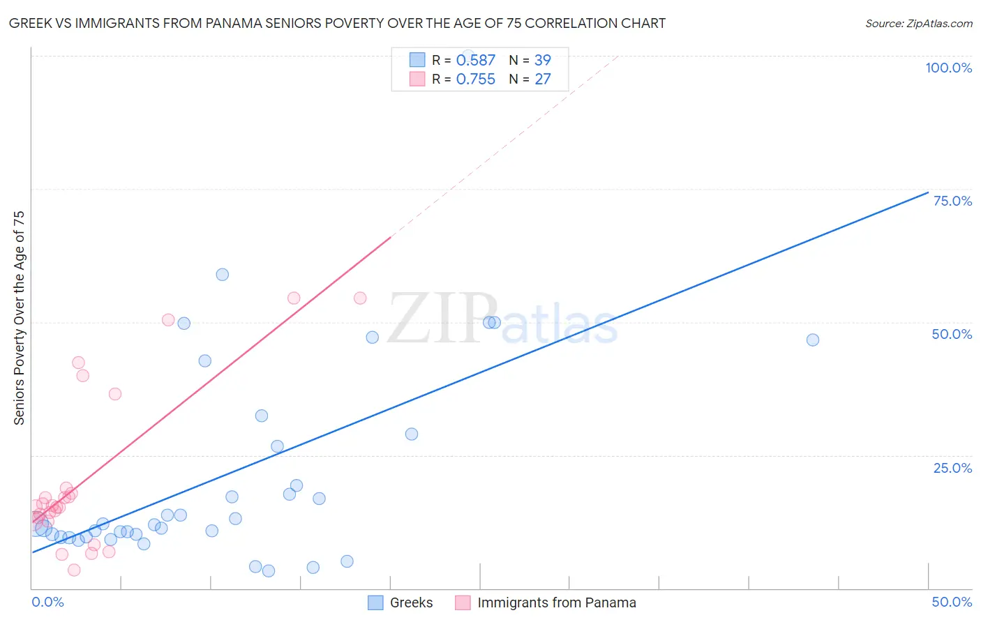Greek vs Immigrants from Panama Seniors Poverty Over the Age of 75