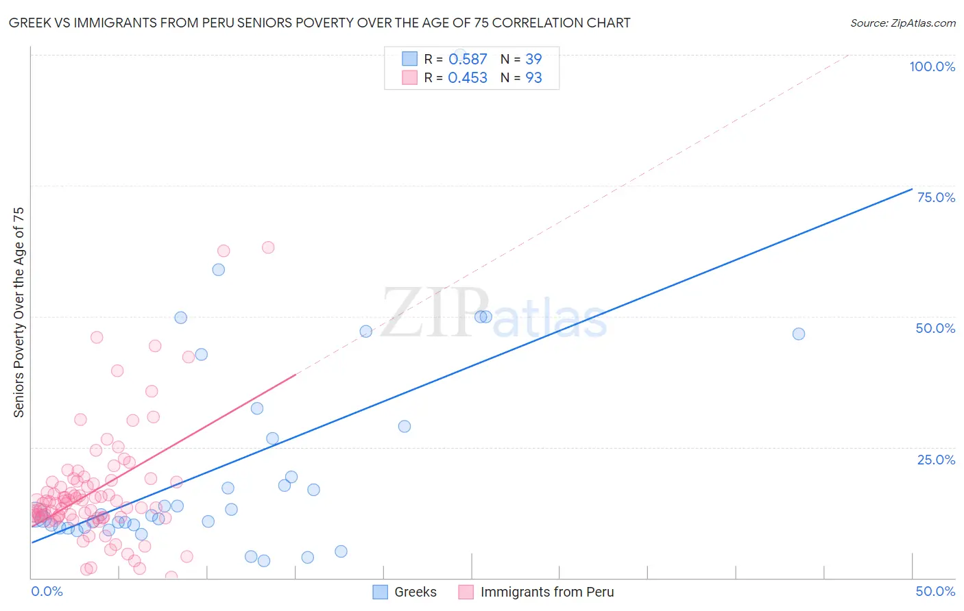 Greek vs Immigrants from Peru Seniors Poverty Over the Age of 75