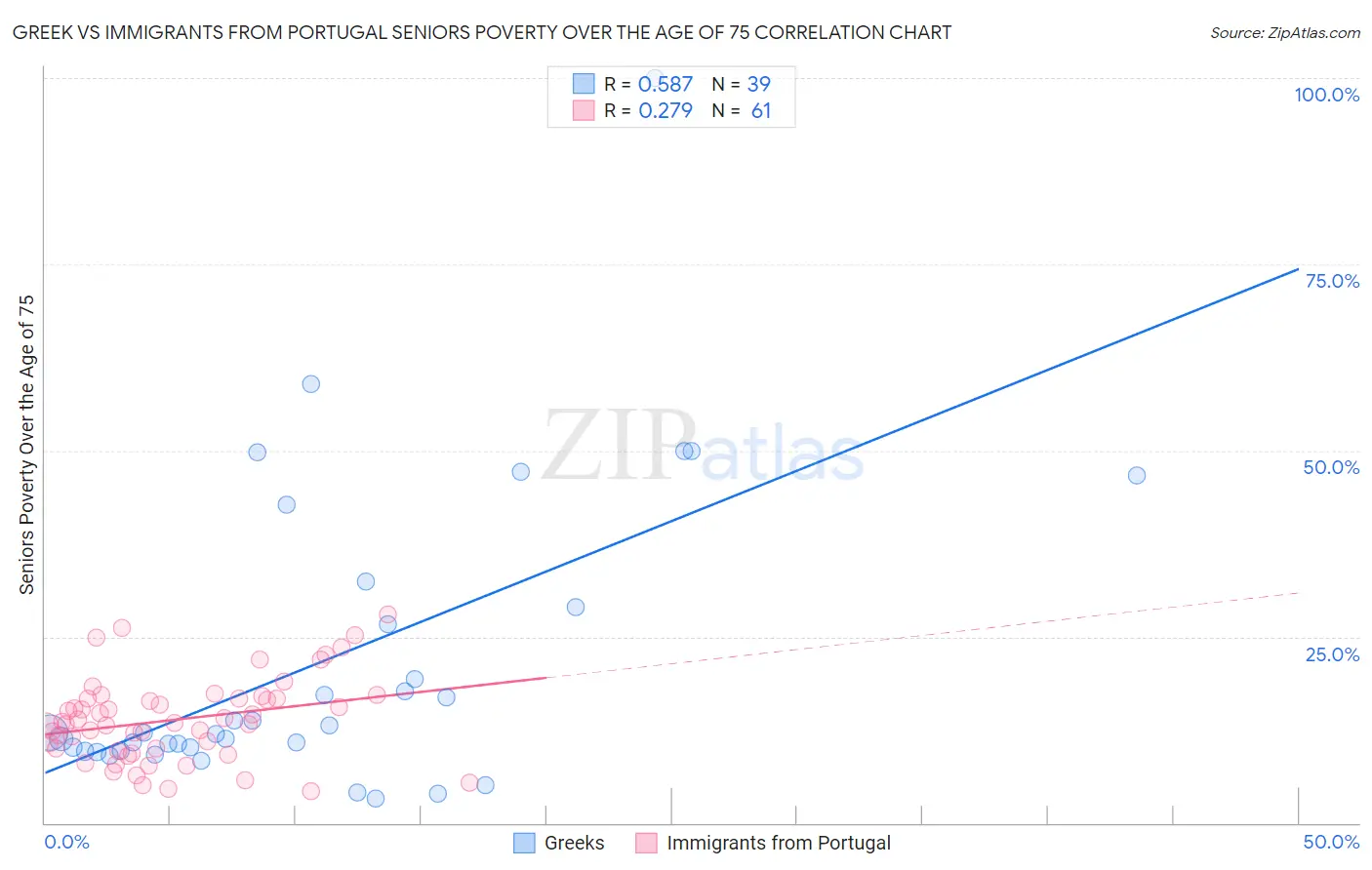 Greek vs Immigrants from Portugal Seniors Poverty Over the Age of 75