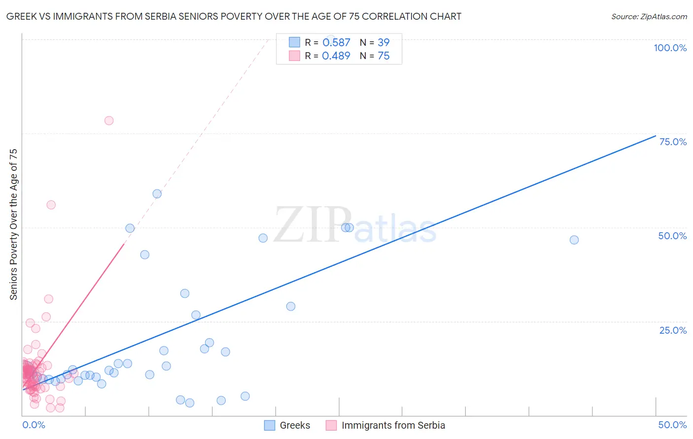 Greek vs Immigrants from Serbia Seniors Poverty Over the Age of 75