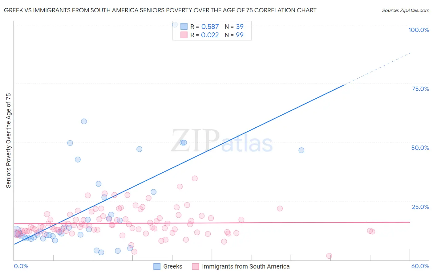 Greek vs Immigrants from South America Seniors Poverty Over the Age of 75