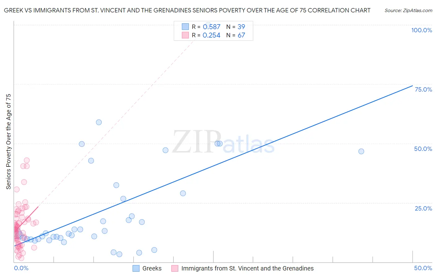 Greek vs Immigrants from St. Vincent and the Grenadines Seniors Poverty Over the Age of 75