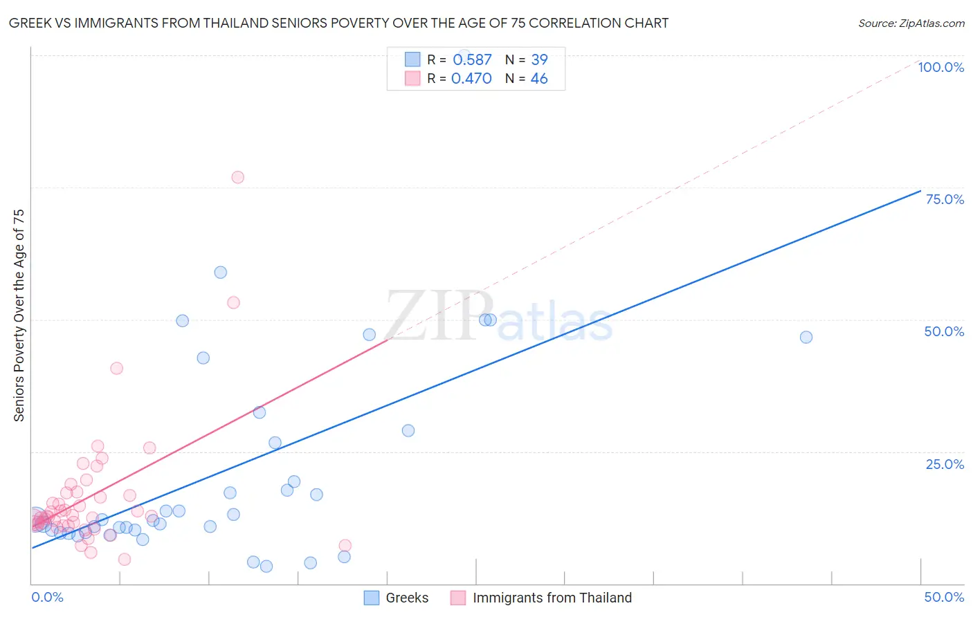 Greek vs Immigrants from Thailand Seniors Poverty Over the Age of 75