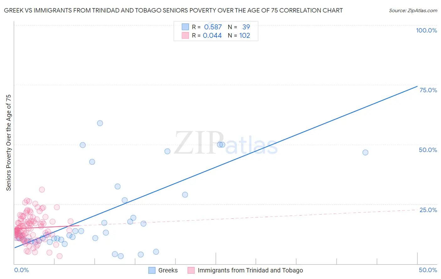 Greek vs Immigrants from Trinidad and Tobago Seniors Poverty Over the Age of 75