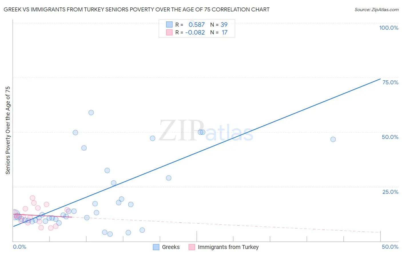 Greek vs Immigrants from Turkey Seniors Poverty Over the Age of 75