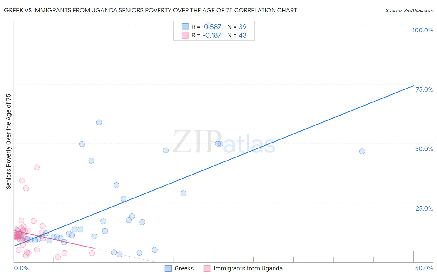 Greek vs Immigrants from Uganda Seniors Poverty Over the Age of 75