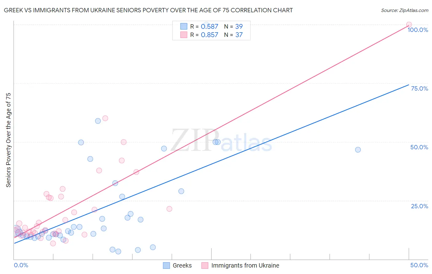 Greek vs Immigrants from Ukraine Seniors Poverty Over the Age of 75