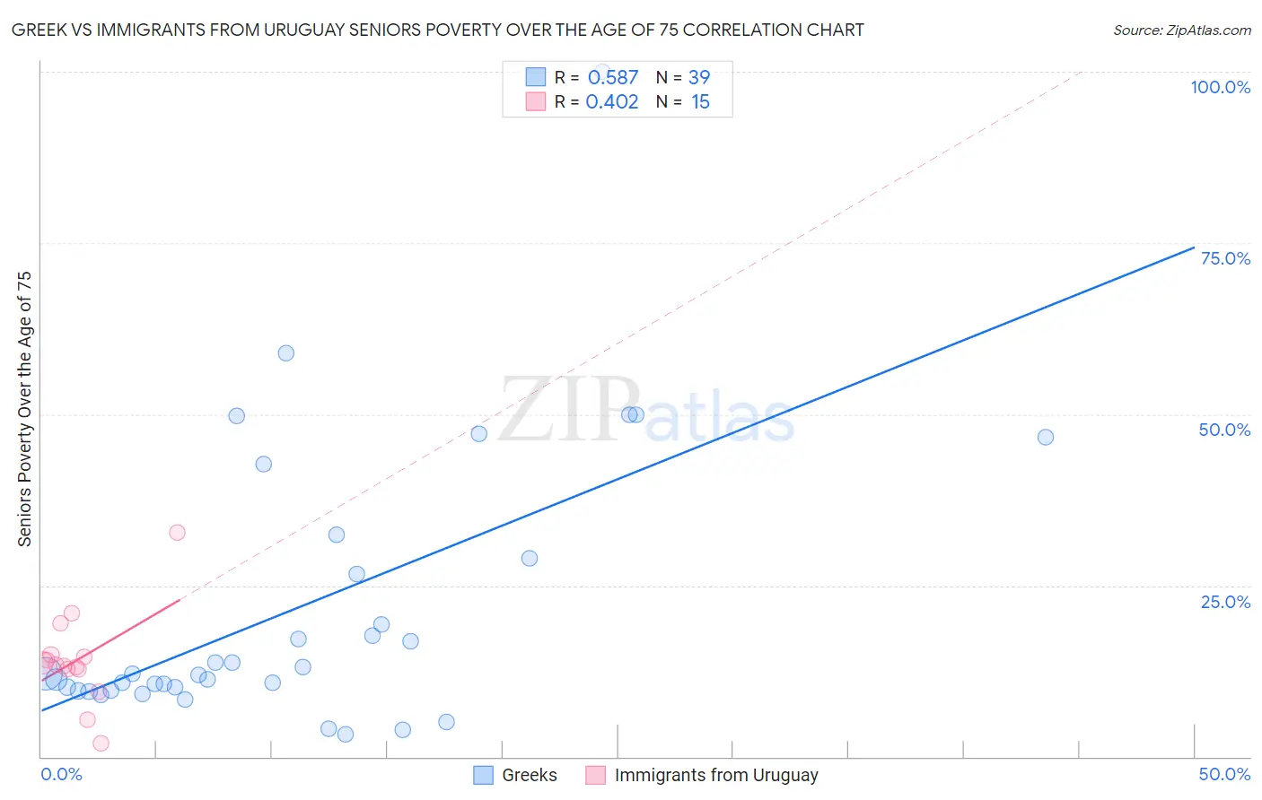 Greek vs Immigrants from Uruguay Seniors Poverty Over the Age of 75