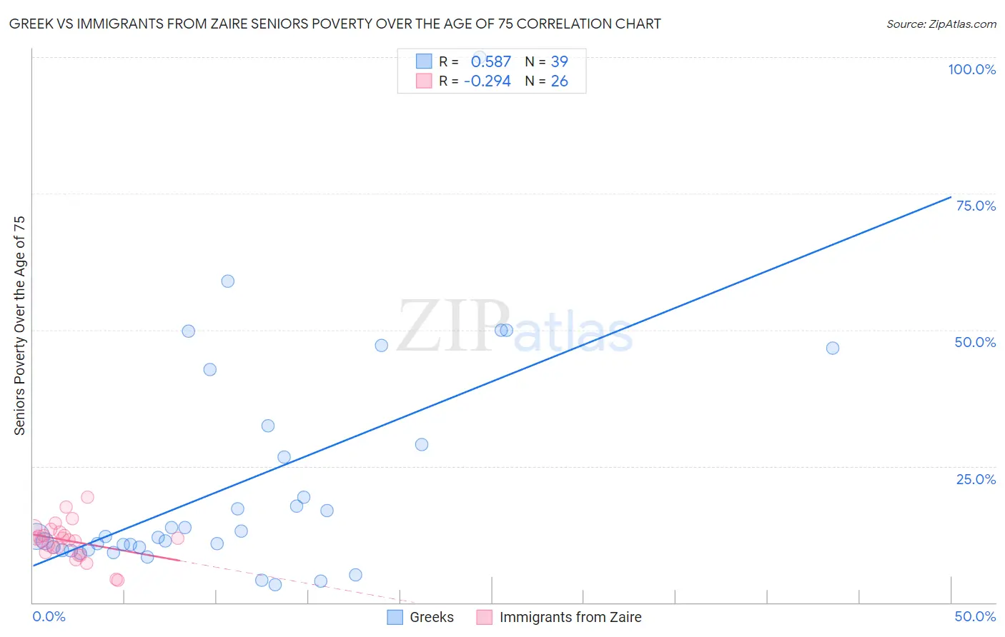 Greek vs Immigrants from Zaire Seniors Poverty Over the Age of 75