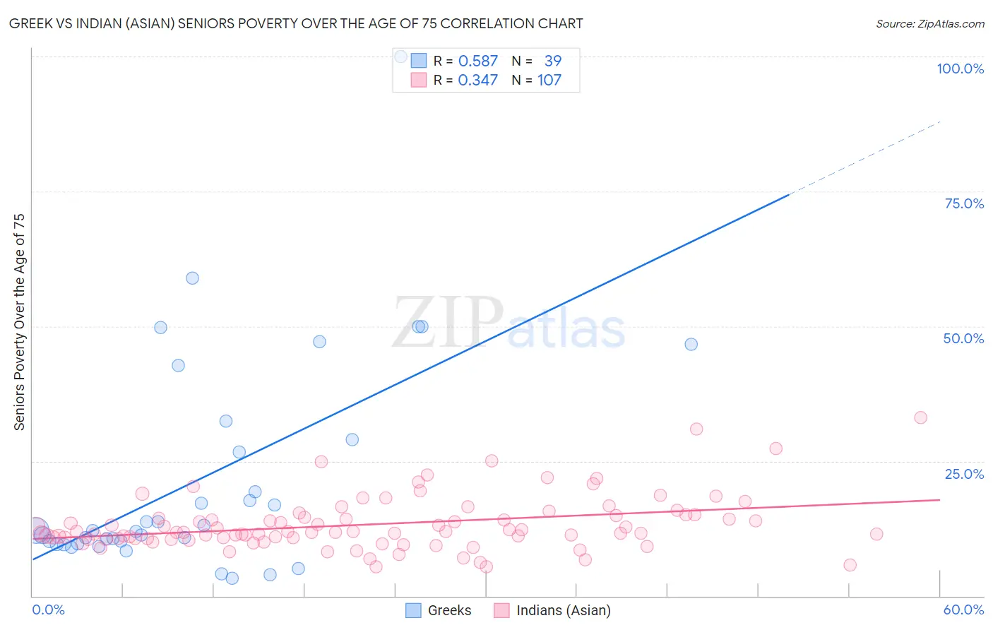 Greek vs Indian (Asian) Seniors Poverty Over the Age of 75