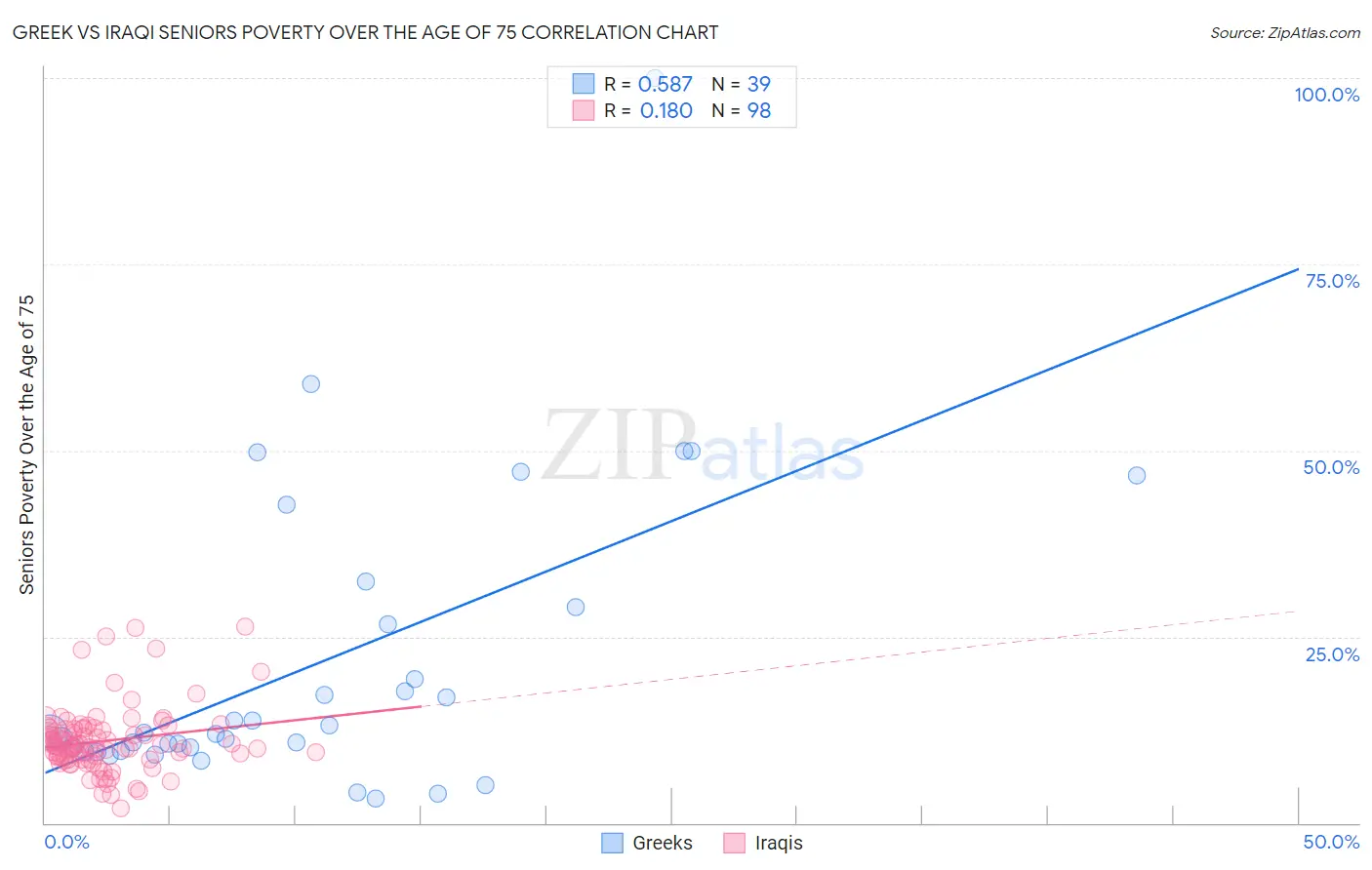 Greek vs Iraqi Seniors Poverty Over the Age of 75