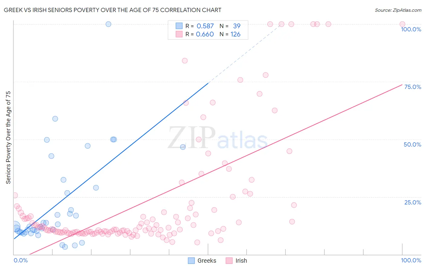 Greek vs Irish Seniors Poverty Over the Age of 75