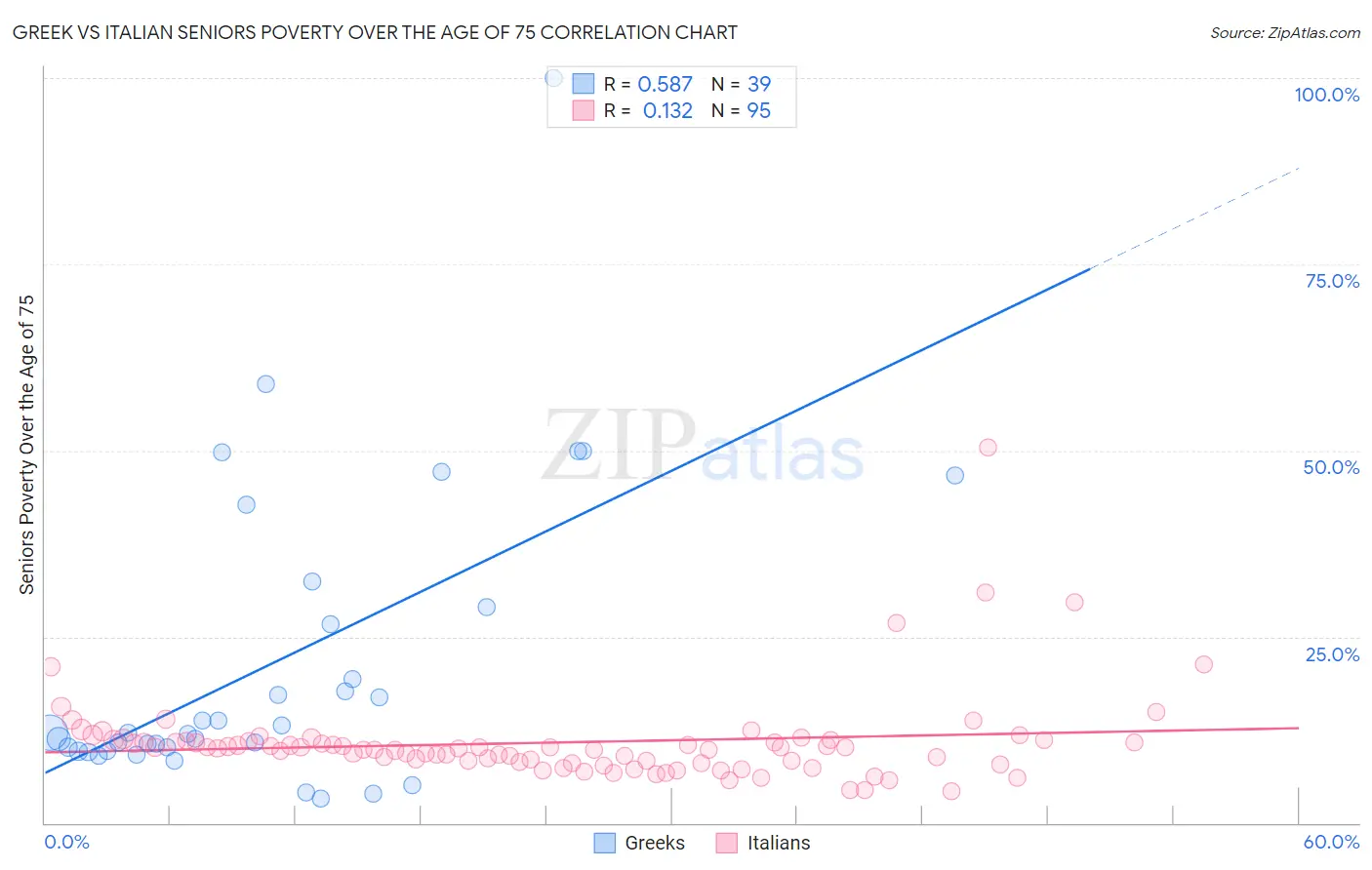 Greek vs Italian Seniors Poverty Over the Age of 75