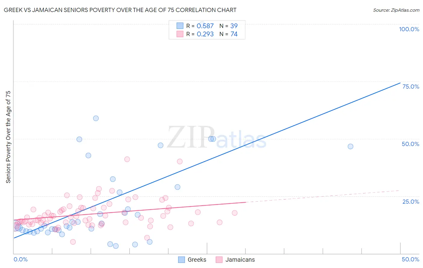 Greek vs Jamaican Seniors Poverty Over the Age of 75