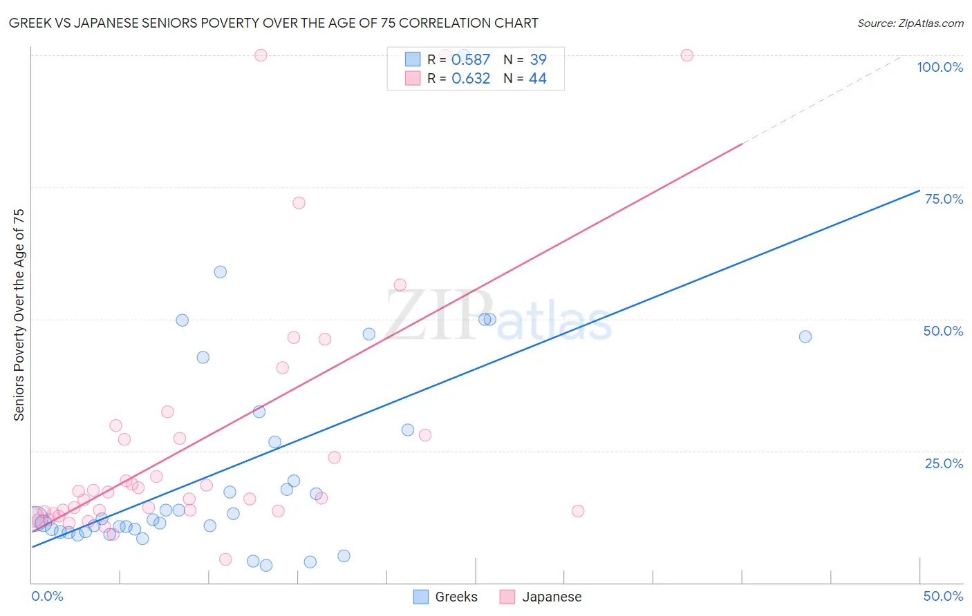 Greek vs Japanese Seniors Poverty Over the Age of 75