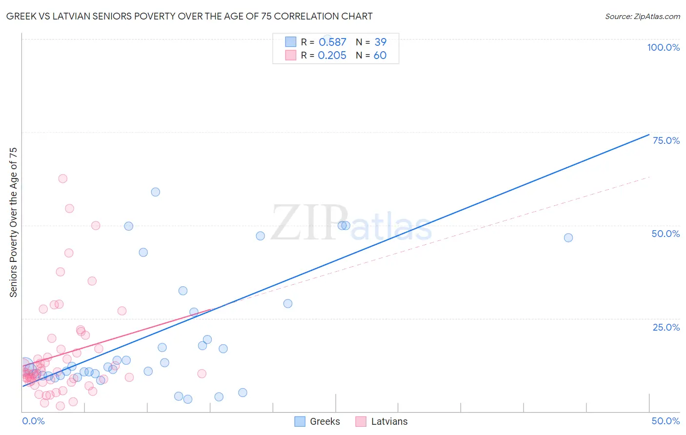 Greek vs Latvian Seniors Poverty Over the Age of 75