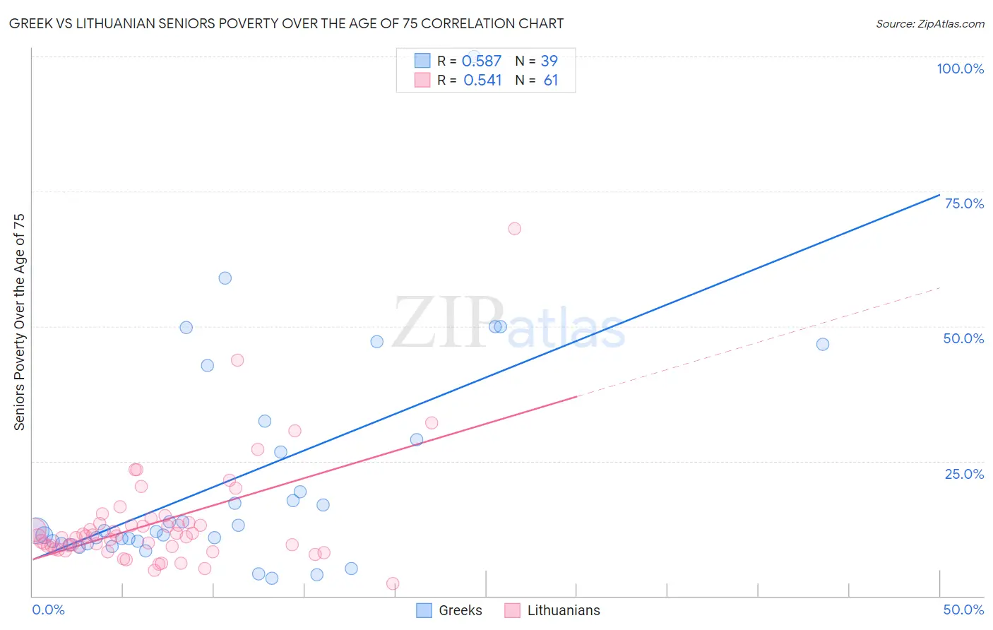 Greek vs Lithuanian Seniors Poverty Over the Age of 75