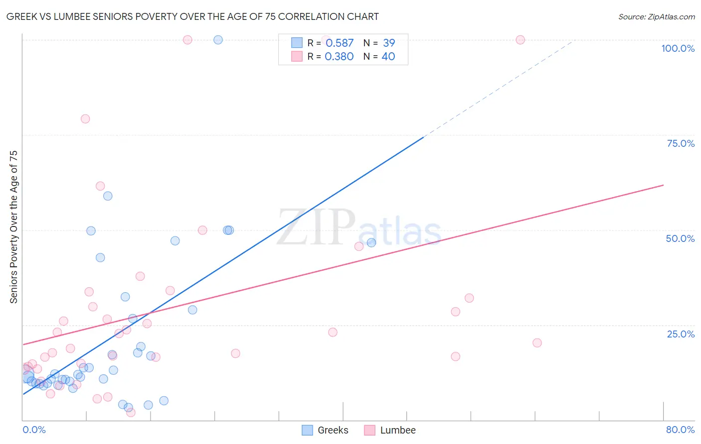 Greek vs Lumbee Seniors Poverty Over the Age of 75