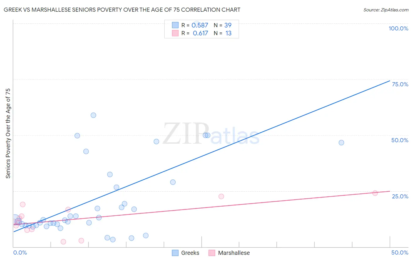 Greek vs Marshallese Seniors Poverty Over the Age of 75