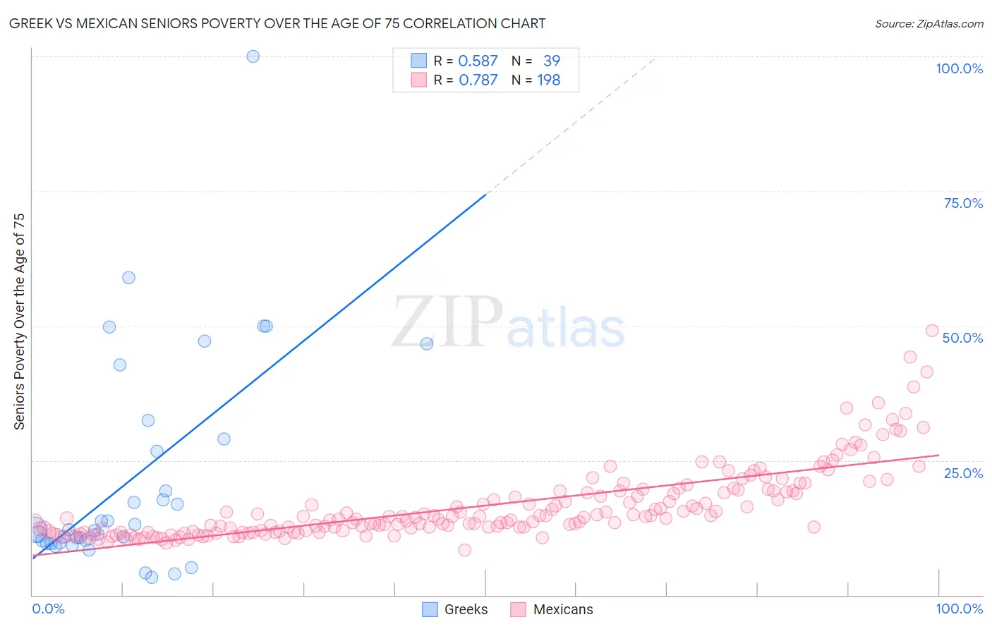 Greek vs Mexican Seniors Poverty Over the Age of 75