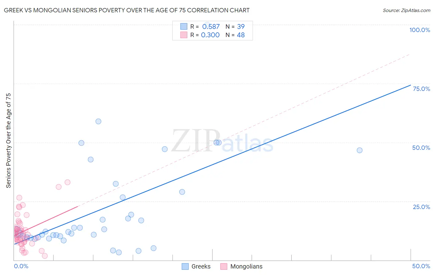 Greek vs Mongolian Seniors Poverty Over the Age of 75