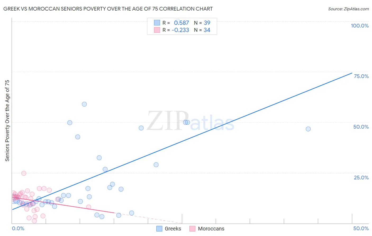 Greek vs Moroccan Seniors Poverty Over the Age of 75