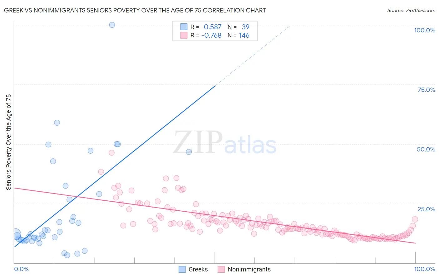 Greek vs Nonimmigrants Seniors Poverty Over the Age of 75