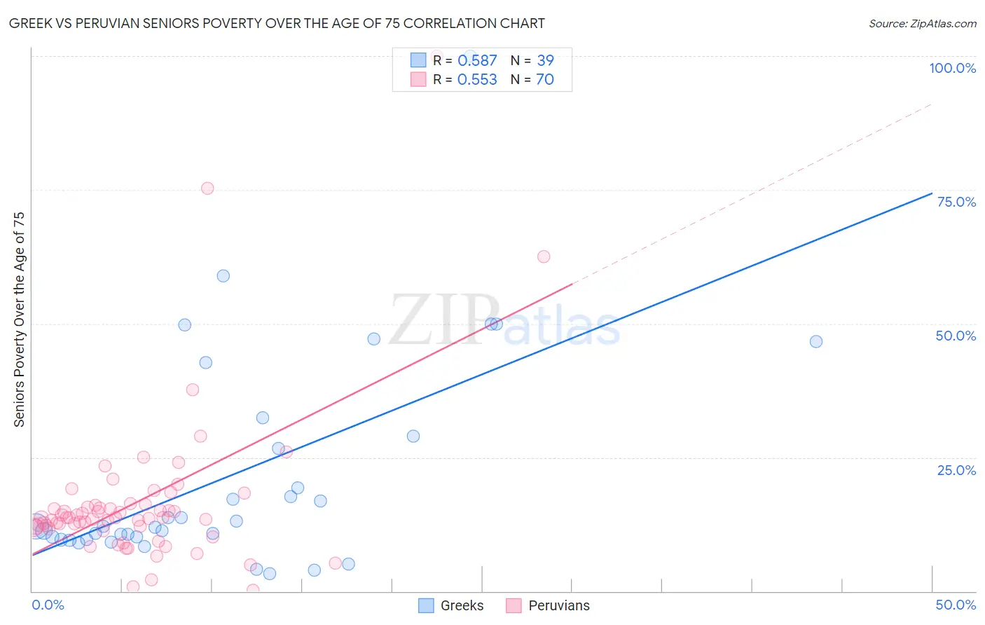 Greek vs Peruvian Seniors Poverty Over the Age of 75