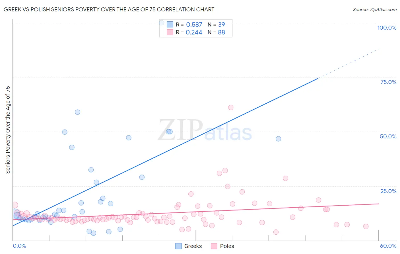 Greek vs Polish Seniors Poverty Over the Age of 75