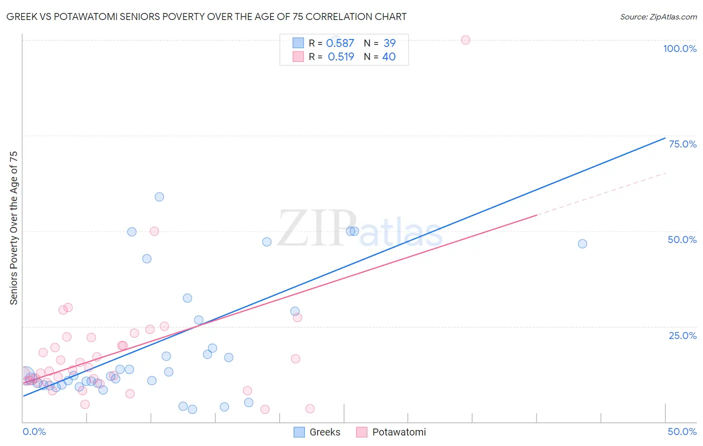 Greek vs Potawatomi Seniors Poverty Over the Age of 75