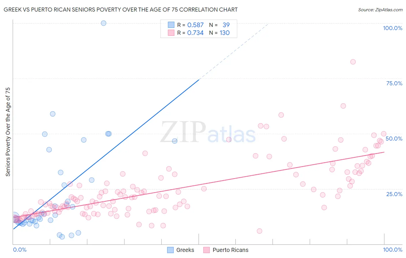 Greek vs Puerto Rican Seniors Poverty Over the Age of 75