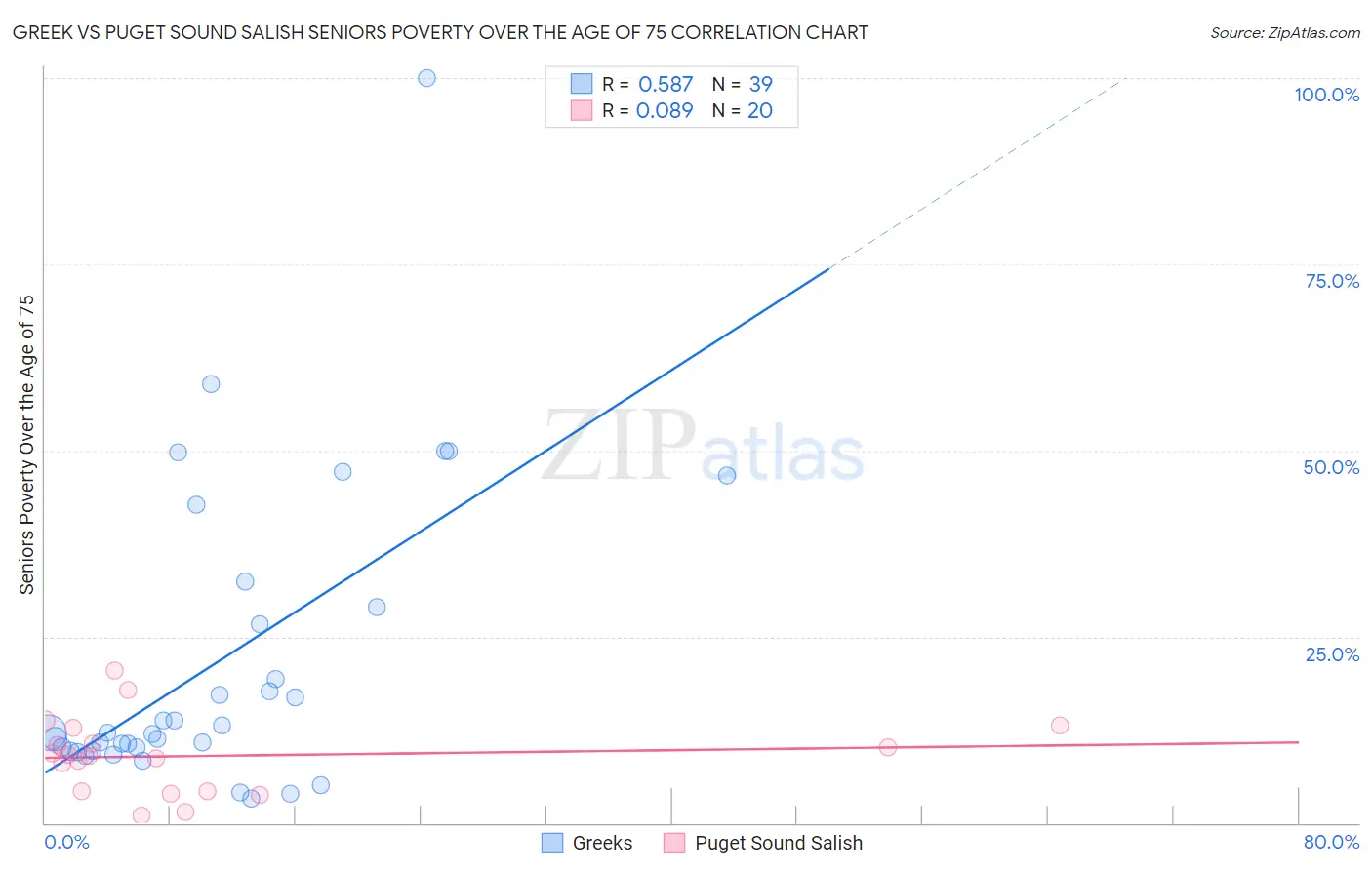 Greek vs Puget Sound Salish Seniors Poverty Over the Age of 75