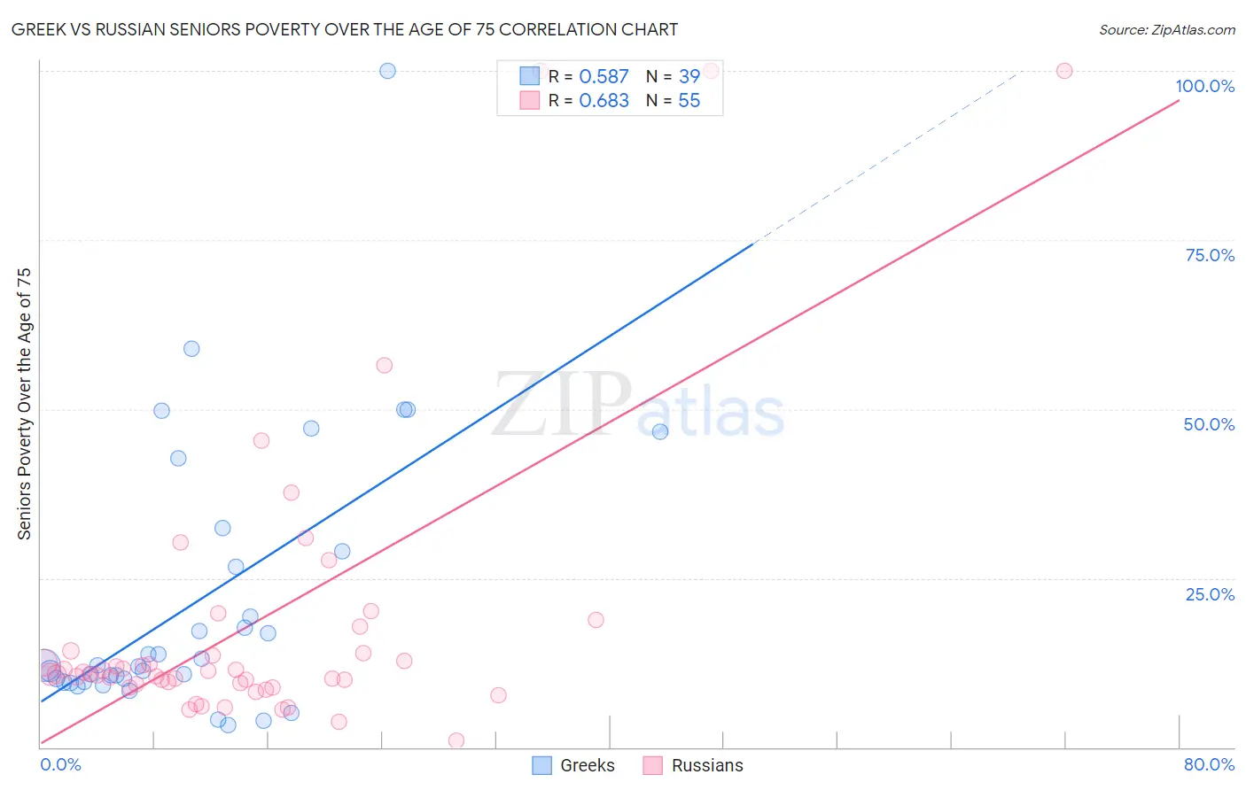 Greek vs Russian Seniors Poverty Over the Age of 75